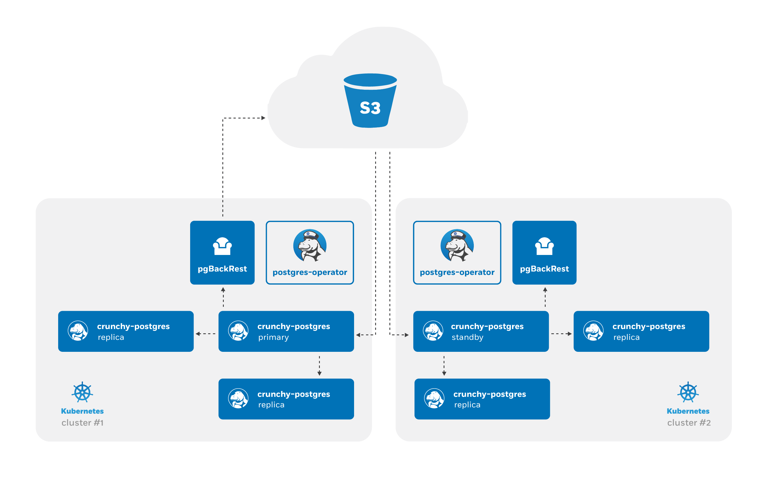 postgresql-ha-multi-data-center
